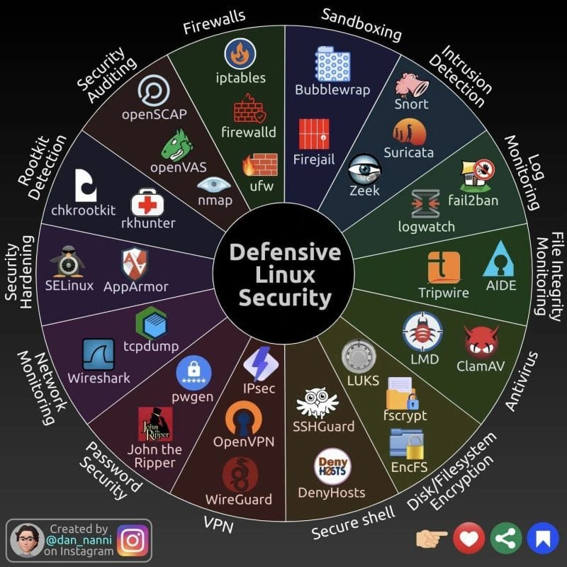 Comprehensive Defensive Strategies for Linux Security